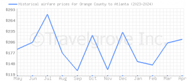 Price overview for flights from Orange County to Atlanta