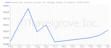Price overview for flights from Orange County to Austin