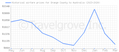 Price overview for flights from Orange County to Australia