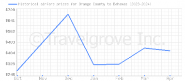 Price overview for flights from Orange County to Bahamas