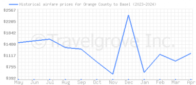 Price overview for flights from Orange County to Basel