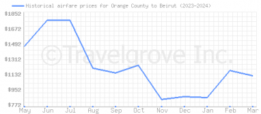 Price overview for flights from Orange County to Beirut