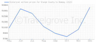 Price overview for flights from Orange County to Bombay