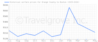 Price overview for flights from Orange County to Boston