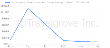 Price overview for flights from Orange County to Brazil