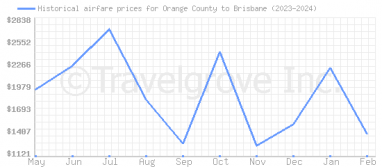 Price overview for flights from Orange County to Brisbane