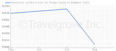 Price overview for flights from Orange County to Budapest