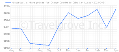 Price overview for flights from Orange County to Cabo San Lucas