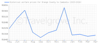 Price overview for flights from Orange County to Cambodia