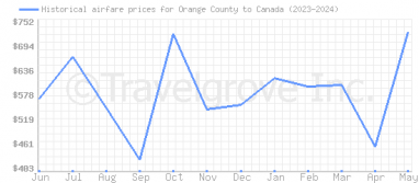Price overview for flights from Orange County to Canada