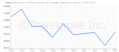 Price overview for flights from Orange County to Cancun