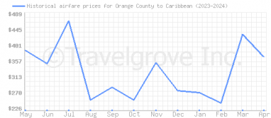 Price overview for flights from Orange County to Caribbean