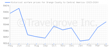 Price overview for flights from Orange County to Central America