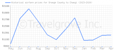 Price overview for flights from Orange County to Changi