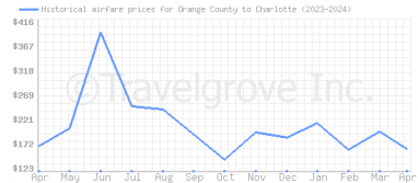 Price overview for flights from Orange County to Charlotte