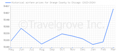 Price overview for flights from Orange County to Chicago