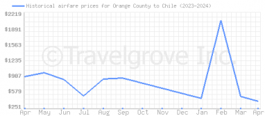 Price overview for flights from Orange County to Chile