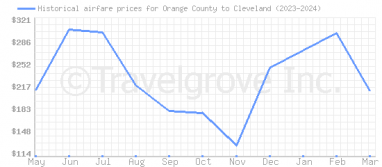 Price overview for flights from Orange County to Cleveland