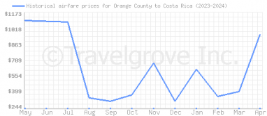 Price overview for flights from Orange County to Costa Rica