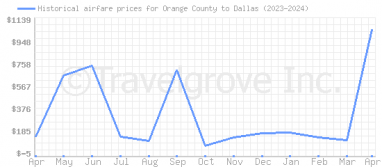 Price overview for flights from Orange County to Dallas