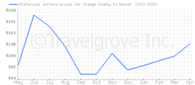 Price overview for flights from Orange County to Denver