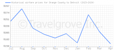 Price overview for flights from Orange County to Detroit