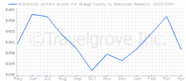 Price overview for flights from Orange County to Dominican Republic