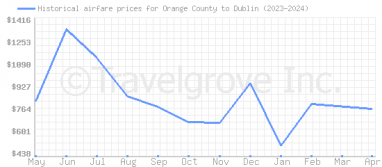 Price overview for flights from Orange County to Dublin