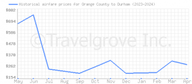 Price overview for flights from Orange County to Durham
