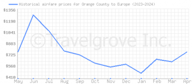Price overview for flights from Orange County to Europe