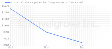 Price overview for flights from Orange County to France