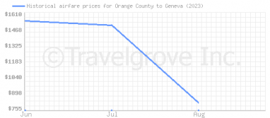 Price overview for flights from Orange County to Geneva