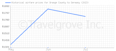Price overview for flights from Orange County to Germany