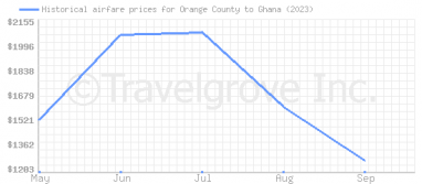 Price overview for flights from Orange County to Ghana