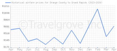 Price overview for flights from Orange County to Grand Rapids