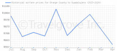 Price overview for flights from Orange County to Guadalajara