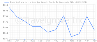Price overview for flights from Orange County to Guatemala City