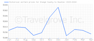 Price overview for flights from Orange County to Houston