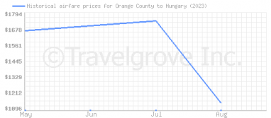 Price overview for flights from Orange County to Hungary