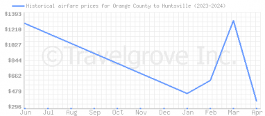 Price overview for flights from Orange County to Huntsville
