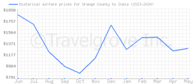 Price overview for flights from Orange County to India
