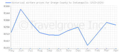 Price overview for flights from Orange County to Indianapolis