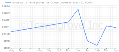 Price overview for flights from Orange County to Iran