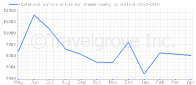 Price overview for flights from Orange County to Ireland
