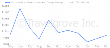 Price overview for flights from Orange County to Israel