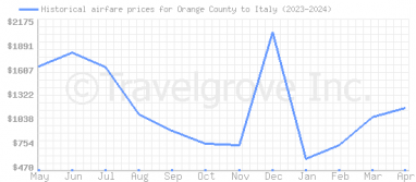 Price overview for flights from Orange County to Italy