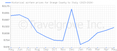 Price overview for flights from Orange County to Italy