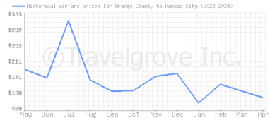 Price overview for flights from Orange County to Kansas City
