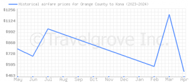 Price overview for flights from Orange County to Kona