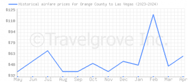 Price overview for flights from Orange County to Las Vegas